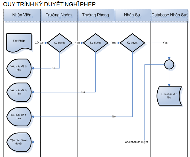 Busines workflow nghi phep.png